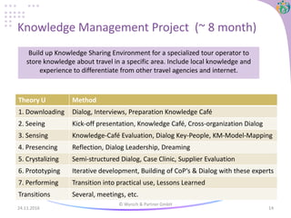 Knowledge Management Project (~ 8 month)
Theory U Method
1. Downloading Dialog, Interviews, Preparation Knowledge Café
2. ...