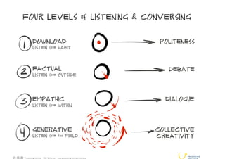4 Level of Listening
 