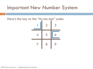 Important New Number System
SGTS Theory Stream - collegeclassroom.ucsd.edu
12
Here’s the key to the “tic-tac-toe” code:
1 2 3
4 5 6
7 8 9
 