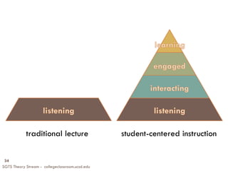 SGTS Theory Stream - collegeclassroom.ucsd.edu
34
student-centered instructiontraditional lecture
 
