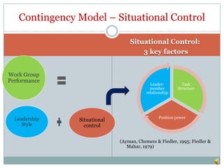 Contingency Model – Situational Control

                                 Situational Control:
                                     3 key factors


Work Group
Performance
                                           Leader-        Task
                                           member       Structure
                                         relationship




  Leadership                                   Position power
               Situational
     Style       control

                             (Ayman, Chemers & Fiedler, 1995; Fiedler &
                                Mahar, 1979)
 