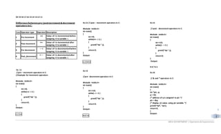 MCA DEPARTMENT | Operators& Expressions
C
6
20 19 18 17 16 15 14 13 12 11
Differencebetweenpre/postincrement&decrement
operatorsinC:
S.no Operator type Operator Description
1 Pre increment
++i Value of i is incremented before
assigning it to variable i.
2 Post-increment
i++ Value of i is incremented after
assigning it to variable i.
3 Pre decrement
– –i Value of i is decremented before
assigning it to variable i.
4 Post_decrement
i– – Value of i is decremented after
assigning it to variable i.
Ex: 11
//pre – increment operators in C:
//Example for increment operators
#include <stdio.h>
int main()
{
int i=0;
while(++i < 5 )
{
printf("%d ",i);
}
return 0;
}
Output:
1 2 3 4
Ex:12 // post – increment operators in C:
#include <stdio.h>
int main()
{
int i=0;
while(i++ < 5 )
{
printf("%d ",i);
}
return 0;
}
Output:
1 2 3 4 5
Ex:13
//pre - decrement operators in C:
#include <stdio.h>
int main()
{
int i=10;
while(--i > 5 )
{
printf("%d ",i);
}
return 0;
}
Output:
9 8 7 6
Ex:15
// post - decrement operators in C:
#include <stdio.h>
int main()
{
int i=10;
while(i-- > 5 )
{
printf("%d ",i);
}
return 0;
}
Output:
9 8 7 6 5
Ex:16
// & and * operators in C:
#include <stdio.h>
int main()
{
int *ptr, q;
q = 50;
/* address of q is assigned to ptr */
ptr = &q;
/* display q’s value using ptr variable */
printf(“%d”, *ptr);
return 0;
}
Output:
 