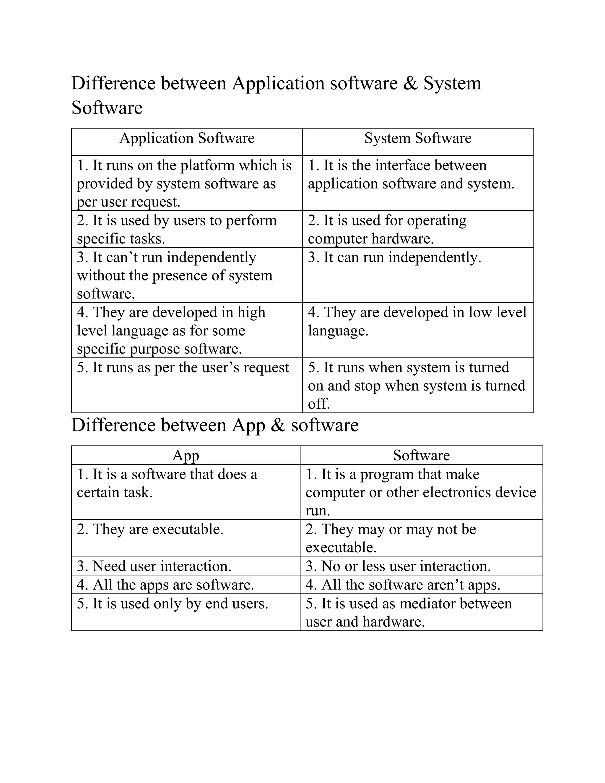 Difference between Application software & System
Software
Application Software System Software
1. It runs on the platform which is
provided by system software as
per user request.
1. It is the interface between
application software and system.
2. It is used by users to perform
specific tasks.
2. It is used for operating
computer hardware.
3. It can’t run independently
without the presence of system
software.
3. It can run independently.
4. They are developed in high
level language as for some
specific purpose software.
4. They are developed in low level
language.
5. It runs as per the user’s request 5. It runs when system is turned
on and stop when system is turned
off.
Difference between App & software
App Software
1. It is a software that does a
certain task.
1. It is a program that make
computer or other electronics device
run.
2. They are executable. 2. They may or may not be
executable.
3. Need user interaction. 3. No or less user interaction.
4. All the apps are software. 4. All the software aren’t apps.
5. It is used only by end users. 5. It is used as mediator between
user and hardware.
 
