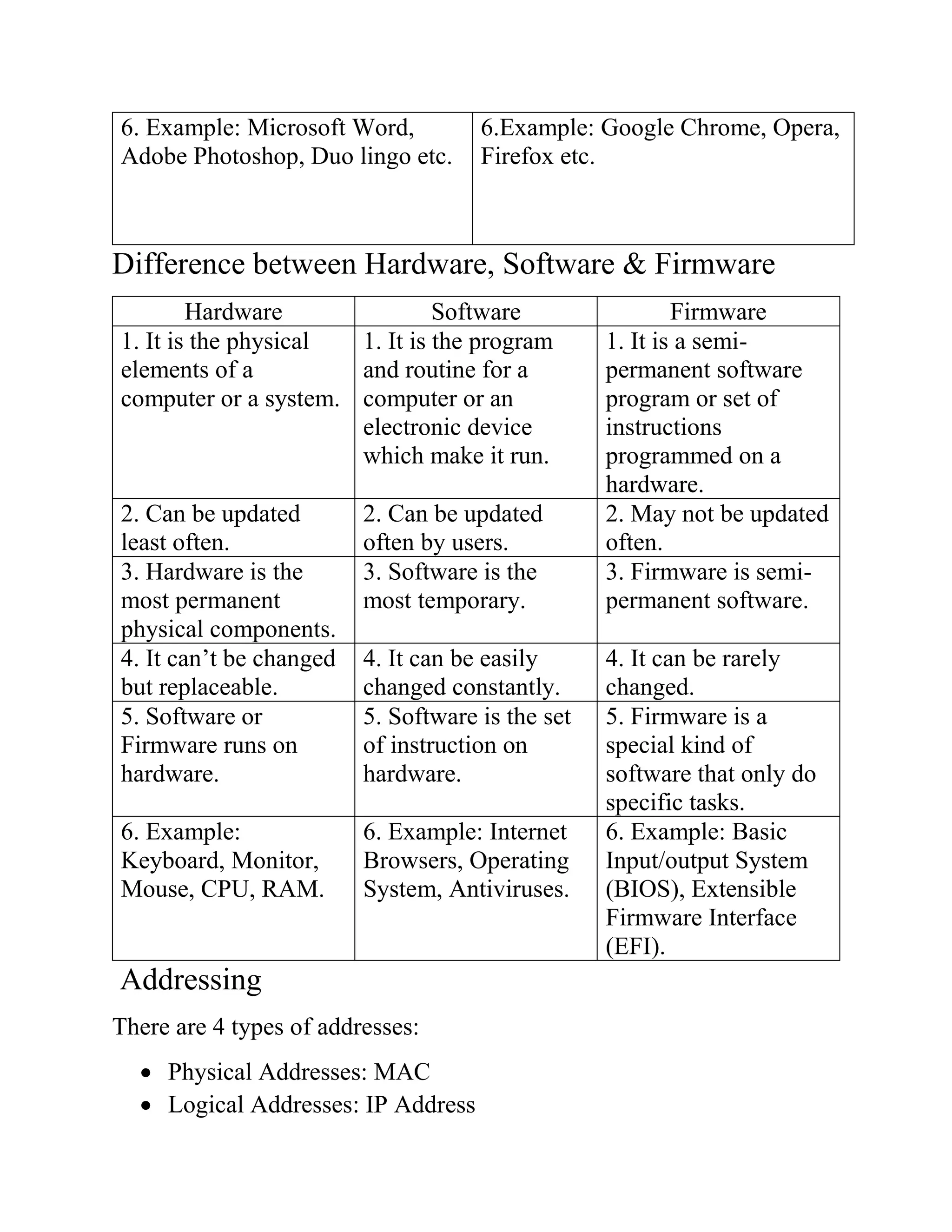6. Example: Microsoft Word,
Adobe Photoshop, Duo lingo etc.
6.Example: Google Chrome, Opera,
Firefox etc.
Difference between Hardware, Software & Firmware
Hardware Software Firmware
1. It is the physical
elements of a
computer or a system.
1. It is the program
and routine for a
computer or an
electronic device
which make it run.
1. It is a semi-
permanent software
program or set of
instructions
programmed on a
hardware.
2. Can be updated
least often.
2. Can be updated
often by users.
2. May not be updated
often.
3. Hardware is the
most permanent
physical components.
3. Software is the
most temporary.
3. Firmware is semi-
permanent software.
4. It can’t be changed
but replaceable.
4. It can be easily
changed constantly.
4. It can be rarely
changed.
5. Software or
Firmware runs on
hardware.
5. Software is the set
of instruction on
hardware.
5. Firmware is a
special kind of
software that only do
specific tasks.
6. Example:
Keyboard, Monitor,
Mouse, CPU, RAM.
6. Example: Internet
Browsers, Operating
System, Antiviruses.
6. Example: Basic
Input/output System
(BIOS), Extensible
Firmware Interface
(EFI).
Addressing
There are 4 types of addresses:
 Physical Addresses: MAC
 Logical Addresses: IP Address
 