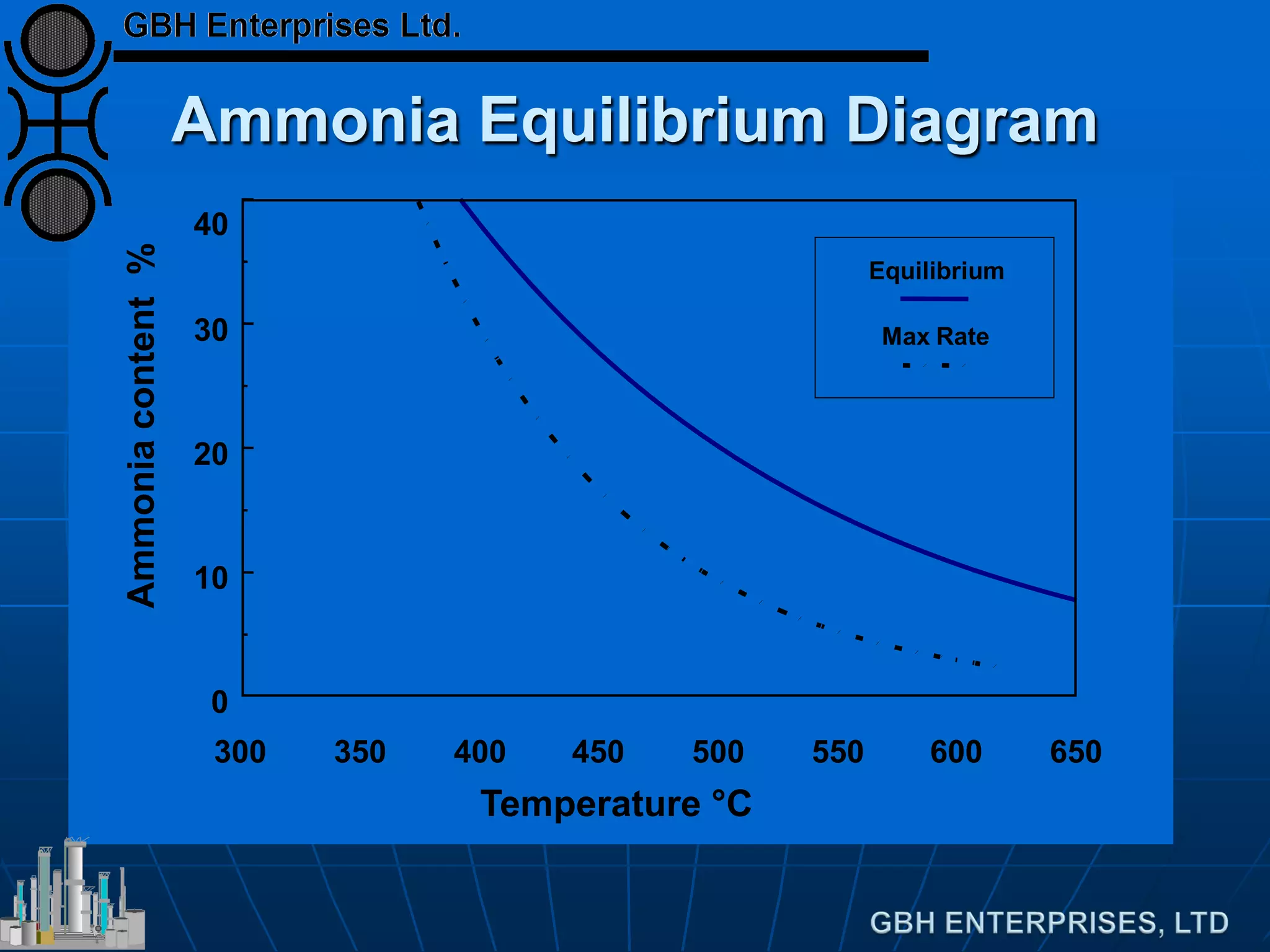 Theory and Operation VSG-A101 Ammonia Synthesis Catalyst | PDF