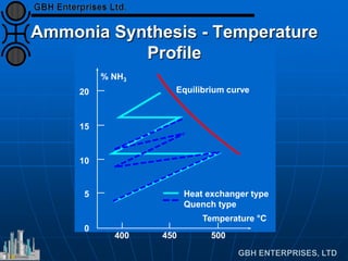Theory and Operation VSG-A101 Ammonia Synthesis Catalyst | PDF