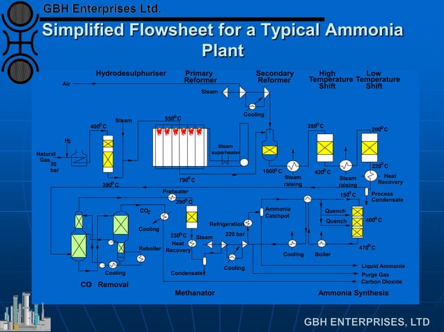 Theory and Operation VSG-A101 Ammonia Synthesis Catalyst | PDF ...