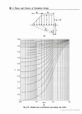 88 • Theory and Practie< of Foundation D.sign
8,

I•

•I

(a)

0.50

0.05

0.41l

0.35

n

·n

r
n

0.

"

n

0.01

0.1

S,l z

1.0

10

(b)

Fig. 5.12

s...... ®e 10 embankment type toad>lg, Das (1997).
Copyrighted material

 