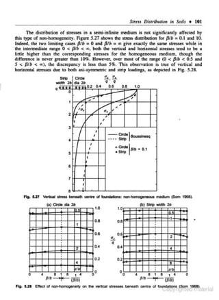 Str~ss

Di.ttribution

i11

Soils + 101

The distribution of stresses in a semi-infinite medium is not significantly affected by
this type of non-homogeneity. Figure 5.27 shows the streSS distribution for {Ji b = 0.1 and 10.
Indeed. the two limiting cases {Ji b = 0 and {Ji b = "' give exac:dy the same stresses while in
the intermediate range 0 < f31b < co, both the ven ical and horizontal stresses te nd to be a
little higher than the corres ponding stresses for the homogeneous medium. though the
difference is never greater than 10%. However, over most of the range (0 < /Jib < 0.5 and
S < fJI b < co). the discrepancy is less than 5%. This observation is true of ven ical and
horizontal stresses due to both axi-symmetric and strip loadings, as depicted in Fig. 5.28.
!!L a,.
q. q
. 1h 2b

s._, Clrde

dia 2b

0.2 0.4

..-;,
2

.(,;.

,,

/

/

I

f
f

3

I

1.0

-~
<

0
1

o.e

0.6

I
I

4

'

,

'

-• _ _ Sir? BouS$1nesq
Clrde,
_

I

° Citde 'ftlb
• Strip

I

5

= 0.1

I

8
I

1

I

I

8

f'u.

5.27 Vertical e.trass benealh centre of foundations: non-homogeneous medium (Som 1968).

(al Circle dla 2b

1.0

1.0

(b)

Sir?

width

•

•
•
•

•
•
•
•
•
•
•

0.8

0.8

1

0.8

0.6

!!..
q

2

0.4

0.4

•b
l

0.2

0.2

•

•
•
•
•
•
0

4

8

fllb

1 8
1 4
.,.
(ftlb)

.
•

2b

![
1

•

•
•
•
•

•
•
•

2

•

•
•
•

zl
4
8 181 4
fllb
. ,.
(~/b)

0

I . I
vOfJytlgn.co ma ena

Fff!J. 5.28 Effed of noo-homogenei ty on the vertical stresses beneath centre of foundation&.(Som 1968).

 
