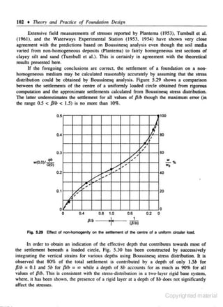 102 • Theory and Practice of Foundation Design
Ex<ensive field measurements of stresses reponed by Plant<ma (1953). Turnbull et al.
(196 1), and the Waterways Experimental Station ( 1953, 1954) have shown very close
agreement with the predictions based on Bous.sinesq analysis even though the soil media
varied from non-homogeneous deposits (Plantema) to fairly homogeneous test sections of
clayey silt and sand (Turnbull et al.). This is cenainly in agreement with the theoretical
re.<ults presented here.
If the foregoing conclusions are correct, the settlement of a foundation on a nonhomogeneous medium may be calculated reasonably accurately by assuming that the stress
dislribution could be obtained by Boussinesq analysis. Figure 5.29 shows a comparison

between the settlements of the centre of a uniformly loaded circle obtained from rigorous
computation and the approximate settlements calculated from Boussinesq stress distribution.
11c latter underestimates the settlement ror all values of {jib 1hough the max..imum enor (in
the range 0.5 < {Jib < 1.5) is no more than 10%.
0.5

100

l

o.•
.I
/J
,

O.J

/..'
./ ,

qb
w(O,O)/ G(O)

0.2

/.

,,

0.1

I"

0

0

Fig. 5..21 Effect of

r-'

o.•

-0

--

~

80

60

..!!..%
wo

/

•o
•
2(1

o 1.0
.s
o.&
1
fllb -->!<--- (Ptbl

non~lty

I

0

o.2 o

on the setiJement of lhe centre of a uniform dra.llar load.

In orde,r to obtain an indication of the effective depth that contribu1es towards most of
the settlement beneath a loaded circle. Fig. 5.30 has been constructed by successively
integmting the venical strains for various depths using Bous.sinesq stress distribution. It is
observed that 80% of the total settlement is contributed by a depth of only 1.5b for
{Jib = 0.1 and 5b for {Jib = ao while a depth of Sb accounts for as much as 90% for all
values of {Jib. This is consistent with the st:n:ss-dislribution in a two-layer Jjgid base system.
where, it has been s hown, the presence of a rigid layer at a depth of Sb does not significantly
o.ff~t the s1resses.

Copyrighted material

 