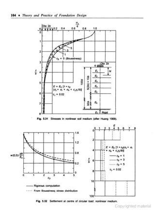 104 • 111eory curd Proctice of Foundation Des1'gn

q

Ilia 2b

0.2

o.•

0.6 q

1.0

0 .8

0

./

1

/Y. r-- ,-s

2

1
'f
/

~ c1

3

z

b

1

= o (BousslneSQ}
q..wi•2b

•

E,

...
c

E,

8

5

E•E0 (1• c(al • o,. • a, + cl'rltb)J
8

E.

"'
<>

E.

c, . 0.02

...
..

E.

c

7

N

E,

"
- :a
...

!

i
E J RKikl

8

Stresses in nonlnear soil medi001 (after Huang 1968).

Ftg,. 5.31

E

0

1.8

r

~

qb

w(O,O)/ Eo

1

0

2

c,

3

•

0

•
b

8

8

5
10

- - Rigorous computation
~•

• • From BousSineSQ stret.$ distribu6on

100
Fig. 5.32

•5
'
''
'

'

z
0.2

2 3

2

0.8

r:.::- -----

1

'

1.2

~--....;

0

6

7

8

!

•
•

•

i

'' i
' !E: E0 (1 • c1(a,. •
' • .,., + c,rtlb))
'' i
' !
'
' '
'
'' i''
' !
'
' '
'' ;'
' '
'
' '

"'

- - c, = 1

----- c, • 3
-- · ~

.. c, = 5

c, • 0.02

''
''
'
'
•
'

Setuement at centre of circular load: nonllneat mec:lit.m.

Copyrighted material

 