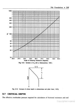 Pilt Foundations • liS

~-H~tHH+tH+tHK+t~trH+tH~Hi+rttH

~-rHH~++~~++.~Hit+~~t+~Hi+t~HH
•o-+rrt+t+~HHbHRH~14+t++++++t+HHHHHH~HH
~-rHH~++~~++~Hit+HH~t++HHi+t~HH

10 -L~~~LLLUUUUUUU~~~~~~LUUUWU~WW

:zs.o

27.5

~.o

32.s

35.o

lw;Je or.~

37.5

-o.o

•2.5

- ..... (~1. .)

f lo. 1.12 Var1alion d N• -

.-

'5,o

t-nttov, 10&1 ~

z,

j_

9. 7

CRITICAL DEPTH

The effective overburde, pressure required for c.alculadon
n

or friccionol

resistance and end

Co, ynghted matenal

 
