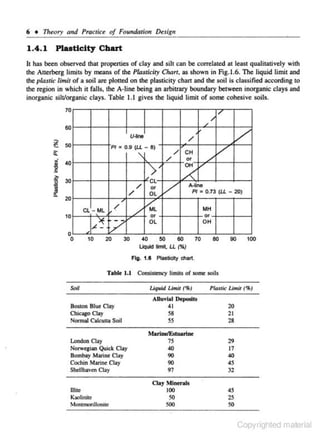 6 •

11r~ory

1.4.1

and Practice of Fourul.arion De.sigll

Pluticity Chart

It has been observed that propenies of clay and s ih can be correlated at least qualitatively with
the Auerberg limits by means of the Plruricil)l Chart, as shown in Fig.l.6. The liquid limit and
h
the plastic limit or a soil are ploned on the plasticity c- art and the soil is classified according 10
the region in which it falls, the A-line being an arbitrary boondary between inorganic clays and
inorganic silt/organic c lays. Table 1.1 gives the liquid limit of some cohesive soils.
70
//

60

~

U-lino

50

PI • 0.9 (LL - 8}

Ci:

'>

~ 40

~

i

l

30

/
/

20
10
0
0

. /!
10

/

'

v

20

CL
or

OL

/,

Cl-ML

/

/
/

/

or
OH

/'

/

/

A-tine
PI • 0.73 (LL - 20)

v,;
L

MH

or

or

OH

OL
30

/

CH

/

40
50
60
Liquid limit, LL (%)

70

60

90

100

Fig. 1.8 Plasticity chart

Table 1.1
Soil

Consistency limits of some soils
Liquid Limit (~)

Plastk Limit (e.fl)

Alluvial Deposits

Boston Blue Clay
Chicogo Clay
Normal CaJcuua Soil

41

20

,S8

21

55

28

MariMIE.'Itwtrint

London Clay

75

Norwqian Quick Clay
Bombay M:uine Cay
Cochln Marine Clay
Shellbaven Clay

40
90

Illite
Kaolinite
MontrooriJJonite

29

17

90

40
45

97

)2

Clay Minerals
100

45

so

25

500

50

Copyrighted material

 