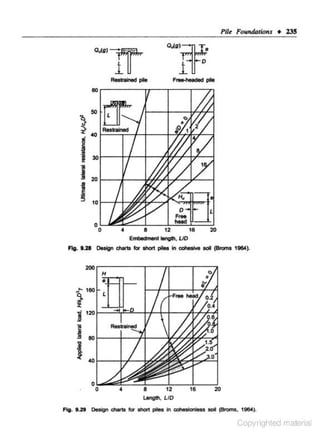 Q,.(g)

11"

Pile Foundatioru • 235

-·-pile

Embedment qth. uo

Fig. 1.21 Oulgn chafls for short pleo in coho5Ne ooll (llroms 19M).

Lenglll, LID

Fig. 8.21 Design charts fot Short plies In coheslonleas 8041 (Stems, 19&4).

Copyrighted material

 