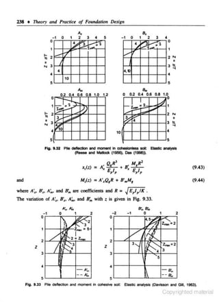 238 + Theory and Practice of FoUJI(/Q.tion Design

s,.

A,
-1
0

2

~---~~

1

!;;

1

0

3

•

5

0

~

~~

:::::

2

1

•

2

3

•
0

4::',. · ~

1

2 ...

•

•

3 ~

.... 3

••

,tl

•

10

5

0
1

!;;

2

•
...

3

1,
02 04 06 0.6 10 12
.

. .

r-:-'.
~
y

'l.

~

0

0.2 0.4 0.6 0.8 1.0
0

-L!· ........ ~:4

,. -'l

/'

2 ...

» 'f

•IKo

•

3 ~

•

10

5

5

Fig. 1.32 Pile c:lefJecllon ltld moment In CXJheslcnleu SOit: Elulc anatysis
111- and Mallock (19S6~ Oas (1998)~

, Q1 R3

M1 R2
x,(z) = A, "'E[" + B, E 1
,

I'P

(9.43}

PP

(9.44)

and

wbere A:r, 8'¥, A~. and B'.. are coefficients and R = ~ EPI,IK .
The variation of A~. B'p A;,., and B'. with

z is given in

Fig. 9.33.
8~.

0

-1

-2

1

2

z
3

/

v
3..._,

&"'
0

2

1

~
"'
j. 1

-;:::;-. 2

'.
'

l~ 3

Z..•2

5

•
5

-

8'.

-- a;.

Fig, 1.33 Pile denection and moment in CXIhesive soil: Elastic analysis (0avi$SOO and Gill, 1963),

Copyrighted material

 