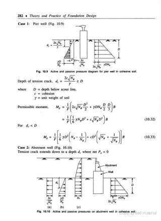 282 • 111eory and PTClctice of Foundation Design
Case 1: Pier well (Fig. 10.9)

0

ic__rD_N ~
, .,

l

ul

Fig. 10.9 Active and passive pressure diagram for pier weJI in cohesive soil.

Depth or tension crack, d, =
where

D

= depth

2c[ii"; <: D
r

below scour line,

c = cohesion

r=

unit weight of soil
2

Permissible moment.

M, =

=

~ ( 2c.JN, ~

+ yDN,

~ ~) 8

~(~ rN,D'+ c.jN,D') s

( 10.32)

For d,<D

M=
,

(
~ [!rD'( N,- *)+cD2F.+ J~, )]s

(10.33)

Case 2: Abutment well (Fig. 10.10)
Tension crack extends down ro a depth dr where net Pa = 0

D

1
(a)

(b)

(e)

Fig. 10.10 Active and pa$$1"' pre..ures on abutment well In 'e'L~Y."~~~Iiled

material

 