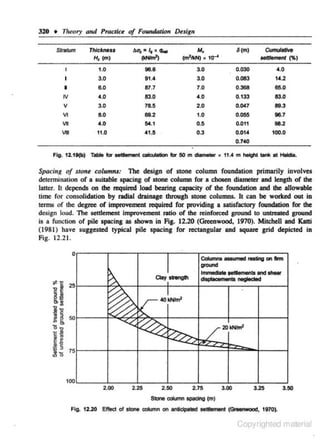 320

• Theory a1ul
Stratum

Practic~

ThlcluNtt

of Foundation Design
Ac:f, • '• )(

~~ (m)

6(m)

M,

q.

(1cN.In')

(m'.1cN)

)1.

10...

~

..-(%)

1.0

96.6

3.0

0.030

4.0

1

3.0

91.4

3.0

0.063

14.2

I

6.0

87.7

7.0

0.368

65.0

rv
v

4.0

63.0

4.0

0.133

63.0

3.0

76.5

2.0

0.047

89.3

89.2
54.1

1.0

0.055

96.7

Ill

8.0
4.0

0.5

o.ott

96.2

VII

11.0

41.5

0.3

0.014

100.0

V1

0.740
Fig. 12.1e(b) Table for Mtlemenl caladation fa' 50 m diameter x 11.4 m ~ tar1t at Halcla.

Spacing of stone columns: The design of stone column foundation primarily involves
determination of a suitable spacing of stone column fo.r a chosen diameter and length of the
latter. It depends on the required load bearing capacity of the foundation and the allowable
time for consolidation by radial drainage through stone columns. It can be worked out in
terms of the del!~"" of improvement required for providing a satisfactory foundation for the
design load. The settlement improvement ratio of the reinforced ground to untreated grouod
is a function of pile spacing as shown in Fig. 12.20 (Greenwood, 1970). Mitchell and Kattl
(1981) hnvc suggested typical pile spacing for rectangular and square grid depicted in
Fig. 12 .21.
0

CoUma ..........t ,...;ng on linn
gtOUnd

~-

d
h
_..
..

25

<>:!

;~ 50
~

~

~

""<.<::;

:!'j!
~&

E~

;jl§

.llo

Clay olroogll

lnwnecla.. ......,.,:. and ..,....
displaoema•ts neglected

.

40~
>....

~ ~ /20'<Wrri'
:s

75

.
100
2.00

2.50

2.75

3.00

3.25

3.50

Slone coiurm Oj)OCing (m)
Fig. 12.20 Effect of stone CCJtumn on antiCipated MtiiiiTIIIflt (Greenwood, 1970).

Copyrighted material

 