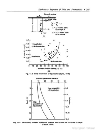 Earthquake Response of Soils and Foundations • 355
Ground aurface

.!,t..~=A
(1(1

(10

1_......._,

A • • · If water table
Is at dOp4h h

a - u0

wa..,

A • 2a, if
table
Is at surface

1cr = 8(1
(a)

0.7

li

• liQuefacliM

0.6

•No- •

~

o.s
•
,: o...

2
'
'"'

•

• •

0.3
lquofadlon

0.2

•

0.1

o

10

20

30

0

•

0

•
••
•
o«~

•
0

••

0
0

50

Appa~$~11 ...-

eo

10

density,

eo so
o, (%)

••
100

(b)

Fig. 13.1 Field obMMtion of lquoladion (Bymo, 1978).

0

10

Low possitMiity
of llquo-

3.0

20

6.1

a. 30

9.1

g

g

"
2:

High

<I()

ltQuefaciJon

"

a.

2:

possibility of

12.2

50

15.25

eo

18.3

Fig. 13.9 Relationship between lquelactlon potential and N valut: as a function o1 depth
(Kishlda, 1969).

Copyrighted material

 