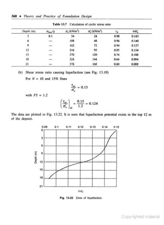 368 • Theory a11d Practice of Fo1mdorion Design
l'able 13.7 Calculation of cyclk suess ratio
a_tg

a.,(kNim2)

a;(kNfml)

0.1

/kpth (m)

54
108
162
216
270
324
378

24
48

3
6
9
12
15
18
21

'fla~

'•
0.98
0.96
0.94
0.85
0.74
0.64
0.60

72

95
120
144

168

0.143

0.140
0.137
0.124
0.108
0.094
0.088

(b) Shear stress ratio causing liquefaction (see Fig. 13.10)
For N = 10 nnd 15% fines

T
':
a.

= 0.15

with FS = 1.2
.15
(.!£..)"' = 01.2 = 0.124
a:,
The da1a are plotted in Fig. 13.22. It is seen that liquefaction potenlial exists in the top 12 m
of 1he deposil.
0.09

0.1

0.11

0. 12

0.13

3

I

6

g

------ -- . . -- -----/

15
18

/

/

9

112

0. 15

0.14

0

/

v

. ./.':

/
------

--·---

.

21

Fig. 13.22 Zont; of liQuefaction.

Copyrighted material

 