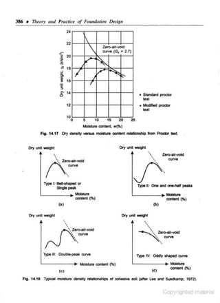 386 • 111eory ond Practice of Foundatitm

D~.sign

24



22

~
"'-

.,



20
18

:t

f

~

I

/"

16

g

,r

Zero-air-void

curve (G, • 2.7)

~

I:-

14

I

~
~

....
....

• Standard pmctor

12

.. Moclffied prodor

tO
15
20
5
Mobture a:wttent. w('4)

25

Fig. 14.11 Dry density versus moisture content tlla:llonshlp from Proctor tesl

Dry unft weight



'

''



Zero-air-void
CUM



Zero-alr-YOid

(  ,,,curve
Type t: Bell-shaped 0<
Single peak
L__ _ ____,~Mols-

"""'""' (%)

(a)

L-----Type II: One and -

peob

"""'*'' (%)

(b)

Dry "'" welgnt

''





'

Zero-air-void



Zero-air-YOid

curve

',

curve

'

Type Ill: Double-peak c:urw
Moisture content (%)
(C)

Type IV: Oddly shaped CUM>

'-----·Mob-'
con"'"
(d)

(%)

Fig. 14.18 Typical moisture density relationships ol c:oheslve soil (after Lee end Suedkamp, 1972~

Copyrighted material

 