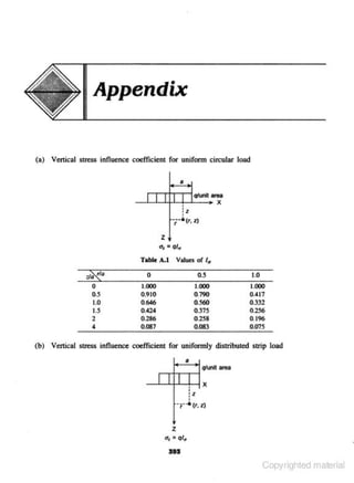 Appendix

(a) Venkal stress influence coeffic.ient for unifonn circular load

•

11+1~•~
II

1'..,-,

qlunit ..a

--~~~~-L--•

X

•
•z
•

·; .. • <r,l)

Table A.l

,j'g:
0
0.5
1.0
1.5
2
4
(b)

Values of / 0

0
1.000
0.910

0.5
1.000
0.790
0.560
0.375
0.258
0.083

0.646

0.424
0.286
0.087

1.0
1.000
0.417
0.332
0.256
0.196
O.Q15

Venical stress influence coefficient for uniformly distributed strip load

~.::.·-lqtunit ....

I II

!

X

•
:z
•

-,- ~ (r, Z)

z
(11

e ql11

Copyrighted material

 