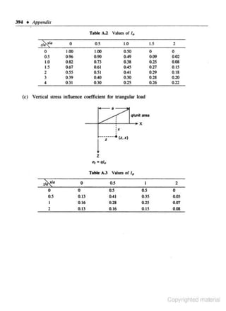 394

• Appendi:r
Table A.2 Vah»es or lv

dRa
0
0.5
1.0
1.5

o.s

0

1.0

I.S

2

0
0.09
0.25
0.27
0.29
0.28
0.26

0
0.02
0.08
0.15
0.18
0.20
0.22

1.00

1.00

o.so

0.96
0.82
0.67

0.90
0.73
0.61
0.51
0.40
0.30

0.49
0.38
0.45
0.41
0.30
0.25

2

o.ss

3
4

0.39
0.31

(c) Vertical stress influence coefficient for lriangular load

qfui'Wt area

•
•
•
•

••

X

--·;····•
1
z

(Z, X)

a,

= ql.

Tabk A.3 Values of lfS

~·
0
o.s
I

2

0
0
0.13
0.16
0.13

o.s
o.s
0.41
0.28
0. 16

I

2

0.5
0.35
0.25

0
0.03
0.07
0.08

O
.IS

Copyrighted material

 