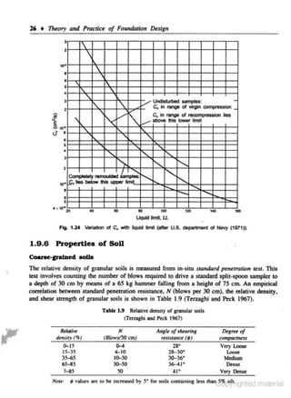 l6 • Theory and Practice of Foundation Design

•



'



....
•
•
•



•

".

'

]
~

'

.... '
<5 •

"-<

"

/

'

.

~"

/

Undisturbed samples;
Cv in range or >nrgin ccmpres.sion _

c., in range of rec::ompression lies
aboYe this lower limit

/

'
•
•
['..
•
~
I'..
'-..
' ~lely remouldod.L . . . .
f"-~:t'--~
lies below this Uml
•
.......
•
•
., '"'
LIQuid limit I.L

•

'

.

"'

.......

.. ..

..

,

...

Fig. 1.24 Yal'iation of C., with lquid limit (after U.S. department of Navy (1971)).

1.9.6 Properties of SoU
Coane·p-a.IDecl ooiJa
The relative density of granular soils is measured from in·situ standard penetraticn test. This
test involves counting the number of blows required 10 drive a standard split-spoon sampler to
a depth of 30 em by means of a 65 kg hammer falling from a height of 15 em. An empirical
comlation between standard penetration resistance. N (blows per 30 em), the relative density.
and shear strength of granular soils is shown in Table 1.9 (Terzaghi and Peck 1967).
Table 1.9 Relative density of granular soils
(Tcrzoghi and Peck 1967)
Rtldl1tt
dtnsity (%)

0-15
IS-35
JS-65
65-35
7-85
Nott':

N

(Btows/30 em}
().4

4-10
10-30
30-50

so

~values are tO be increased by

Anglt' of shroring
ruislana (f)

u•

Very Loose

28-30"

Loosc
Medium
Dense
Very Omse

30-36'
3~ ) 0

41.

s• for soils containjng less th.an~~~Ytighted material

 
