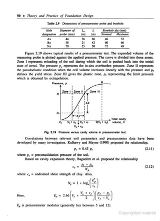 SO • TI1eory and Practice of Foundation Desig11
T1blt 1.9 Dimensions of prusuremeter probe and borehole

H
ole

Dlamtrtr of

1..

L

tksignation

pro!>< (nun)

(m)

(m)

Ax

44

36

Bx
Nx

S8

21

66
42

70

2S

Bortholt dia (mm)
Nominal Ma.timr1m
46
52
60
66

so

72

48

Figure 2.19 shows typical resulcs of a pressuremecer test. The expanded volume of the
meaSllring probe is plotced against the applied pressure. The curve is divided into three zones.
Zone I represencs reloading of the soil during which the soil is pushed hack into the initial
state of stresS. The pressure p11 represents the in-situ overburden pressure. Zone n represents
the pseudoela.stic condition when the cell volume increases linearly with the pressun:: and p1
defines the yield stress. Zone Ill gives the plastic zone, p1 representing the limit pressure
which is obtained by extrapolation.
Presswe, p

~~~~~~~--~~~T~aM~
V + Vt
2(V + V 0 )
YOkme, V
0
0

V0

Vo +

V"'

Ftg. 2.1t Pressure versus cavtty volume in pressuremeeer test.

Correlations between relevant soil parameters and pressuremeter data have been
developed by many investigaton. Kulhawy and Mayne (1990) proposed the relationship,
p,

= 0.45 p,

p~

= preconsolidation pressure or the soil.
Based on cavity expansion theory, Baguelim et

where

(2. 11)

at. proposed the relationship

c _ Pt - Po
.. NP
where c., = undrained shear strength of clay. Also.
N, = I +

Here.

lo~( z)

E= 266(v + v. + •t)(Pt2
VI p

•

0

(2.12)

Po )

V
Q

E, is pressuremeter modulus (generally lies between S and 12).

Copyrighted material

 