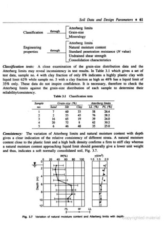 Soil Data arui IHsign

Parami!IUl t

'1

Atterbera Umits
Grai,..aia:e
Mlneralosr

Classification

Auerbera limits'
Natural moisnue conu:nt
Slandanl peneuation resiSW>Ce (N value)
Undrained

war wenglh

Consolldadon characleristic:s
Cl4st~" t~stt:

A elooe examination or lhe IJ&in·lla:e distributioo dala and lhe
Atterbera limits may reveal incon&Jsu:ney in teSt results. ln Table 3.1 which gi>es a set or
daiA. sample no. 4 wllh clay fncdon or only 8,. indica~e~ a highly plastic clay with
liquid limit 62.. while sample no. S wllh 1 cloy fnctlon 11 biJh 11 48.. bas a liquid limit of
35.. only. These dala do not inspire confidence. It is necessary. ~~~ererore to cheek !he
Atterbera limits against lhe pain·size distribution or eoch sample to determine their
rdiability/eonsistenc:y.

=

Ooulllcaloft ICfU

Tobk 3.1

-

s-pt.

I
2
)

•
s

GroU.·•Iu

S<wJ
7
2
16
20
6

Sili
60

Sl

........!1 , _
u. 1"1 I'L 1" 1

t•!

Clay

.,

sa

))

2M
2&.2

76

u .o

39

72

19
8

62

30.2

46

46

35

2S.O

6S

ConsilttiiCJ: The variation or Atterberg limits and natural moisture conlent with depth
gives a clear indication of the relative consistency

or different

suata. A natural moisture

content cl0$C to the plastic limit and a high bulk density eonfinns a finn to stiff clay whereas
a natural moisture content approaching liquid limit should generally give a lower unit weight
and thus. indicau:s a soft normally consolidated soil, Fig. 3.7.
00

•

T

•

W(~)

y(thn')

. .

10 15

'""

.

20

•I

-.
2

i

'·

e

16a

/.
10
12

II
w

u
1Q edIT'"

a

 