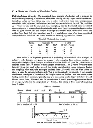 62 • Theory and Pracriu of Foundation Design
Undrdilltd lhtar strength: The undrained shear strength of cohesive soil is required to
analyze bearing capacity of foundation, shon-term stability of clay slopes, brnced excavation,
runnelling. and so on where fajlure may occur at end of construction. Here. s tress changes occur
essentially under undrained condition as a result or' low permeability or lhe soil. The condition
0 then prevails and lhe undrained shear strength c. may be determined from unconfined
compression test or unconsolidated undrained u-iax.iaJ tesrs. However. unconfined compression
does not give reliable data for samples with high si1r content. Such inconsistent results are
evident from Table 3.2 where samples 3 and 4 give much lower value of c. from unconfined
compression test than from UU triaxial test due to relatively high sand/silt content.

;. =

Tabl< :l.l Undrained shear stttnglh

Somple

c. (tlm2)

Grain-.siu (~~
SoNI
SiJJ

•••
I

ciil!

7

16

S3
6S

4

20

33
4S
19
8

60

2
3

72

z

U~ le-SI

3.2

4.6

2.3
3.4

25
7.3

28

5.6

1J'lJ I~SI

Time effect is an important parameter in eva.Jua1ing tbe undrained shear strength of
cohesive soils. Samples not preserved properly after sampling lose moisture content by
evaporation and give higher Strength from laboratory tests. Table 3.3 gives the typical data for
/
samples tested after 2 1 2 months without proper preservation. The c, values obtained from
laboratory tescs give much higher stre, gth than in-situ vane shear test carried out during boring
n
and sampling. Also, the Mohr envelopes obtained from UU triaxial tests are often shown to
give a ; value for saturated cohesive soil. This is not lheoretically permissible. If such results
are obtained, the degree of saturation of the samples should be checked. Also, the friction in lhe
loading piston if not elintinated properly may give misleading results. Figure 3.8 shows typical
Mohr's cin:les from UU triaxial tests. In such situation it would be more appropriate to obtain
an average c. value for the sample (with ; = 0) rather than trying to draw an envelope giving
both C and;.
Table 3J Time effect
Stnnpl~

lNpth

U 'To

PL'To

WI!>

6
8.5

76
S8
62

28
26
30

48

30

38
36
42
37

no.
I

z
3

4

10.5
14.0

N
(Biowt/30 cOl)

4.2

26

4

4.0

4.5
4.9

O.te of Sllmpling;: OS 04 16

c.,

:!
c

-- ----

"
•
•

..

~

NOfmal stress

Fig.

u

uu

triuial teot Mohfs cirdes.

Copyrighted material

 