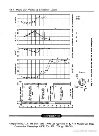 64 • Theory and Practice of Foundation Design

-0

•-

0

0
•- •

0

•

.....: ''
'''
'

Jo '
: '

•

f,
'

'

:--.!
I

i

J

i..
l!
....... ;..

I

.. f-..· - -·d

0

~

e;

~

~

:!

,._

i

i

..
~
·~ J
N

:r

t

n
t:
..

h
u

~!

~

~·

ij

:h
!t
N

i

I

,•, •

fl

0

j

I

I
I

i

"

~

~
~

D

~

!<I

:;:
!:1

II

Iii

Oangopadhyay, C.R. and· N.N. Som (1974). An Approach to ' · = 0 Analy•is for Stage
Constr11ction, Proceedings ASCE, Vol. 100, OT6, pp. 699-703.

Copyrighted material

 
