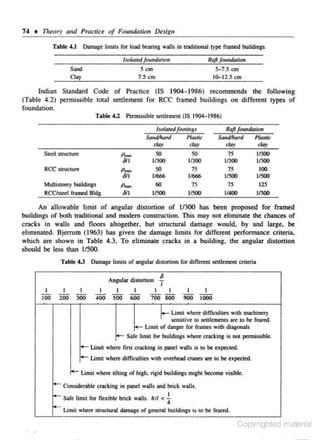 74 • 111eory and Practice of Foundation Design
Tab~

Damage limilS for load bowing walls in tr.ldilional cype framed buildings

4.1

IsoJa1~d formdation

Raft fotmdalion

S em

S-1.5 em
1~12.5 em

Sand
Clay

7.5 em

Indian Standard Code of Practice (IS 1904-1986) recommends the following
(Table 4.2) permissible total settlement for RCC framed buildings on different types of
foundat ion.
Tablt 4.2 Pcnnissible ~ulcment (IS 1904-1986)
lsoJ<~trd footings

SamJ/hard
day

Sttt'l structure

day

50

75

75

11666

11500

60

75

75

11500

cS'I

75
11300

1
1666

"'-

so
11300

50

cS'I
Po...
cS'I

MuJtistorey buildings
RCO.O.eel fr:uned Bldg.

Pllutic

11300

Atu~~.

ROC SUIC:IUte

Raft jOtln.dalion
SaNl/h4rd
PlasJk
day
day

11500

11400

11300
11300
100
1/500
125
11300

An allowable limit of angular distortion of 11300 has been proposed for frnmed
buildings of bolh traditional and modern coosltuc.tion. This may not eliminate lhe chances of
cracks in walls aod floors altogether, but structural damage would. by and large, be
eliminated. Bjcrrum ( 1963) has given the damage limits for different performance criteria.
which are shown in Table 4.3. To eliminate cracks in a building. the angular distortion
should be less than 11500.
Table 4.3 Damage limits of an&ular distortion for different ~ttlemc:nt criteria

6

Angular distortion

I

I

I

2oii 300

100

I
400

I
500

I

600

I
I

I

700 800

I
900

I

iOOO

~

~

Umit "''here difficulties with m.achinery
sensitive lO settlements a.re 10 be feared.
f.- Limit of danger for frames with diagonals
Safe limit for buUdin.gs v.'here cracking is not pennissible.

,.._ Umit where first aacking in panel walls is to be: expocted.
,.._ Limit where difficulties with overhead cranes are lO be expected.

~ Umit where tilting of high. rigid buildings might become visible.

f+- Considerable cracking in panel w-aUs and brick walls.
~ Safe limit for flexible brick waJJs.
-

h/1 <

~

Umh where st:ructural damage of general buildings is to be feared.

Copyrighted material

 