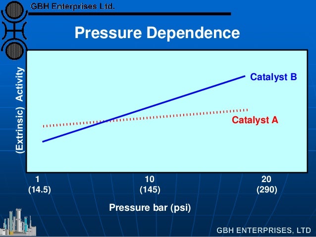 Pressure bar (psi)
Catalyst B
Catalyst A
1
(14.5)
10
(145)
20
(290)
Pressure Dependence