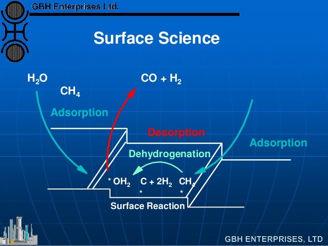 Adsorption
Desorption
Adsorption
Dehydrogenation
Surface Reaction
**
OH2 C + 2H2 CH4
*
H2O CO + H2
CH4
Surface Science