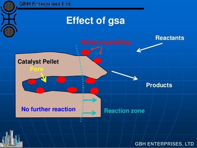 Nickel crystallites
No further reaction Reaction zone
Catalyst Pellet
Pore
Reactants
Products
Effect of gsa
 