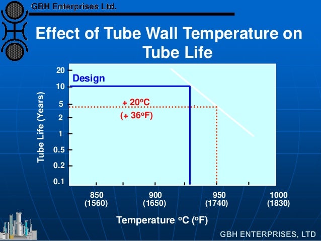 850
(1560)
900
(1650)
950
(1740)
1000
(1830)
Temperature oC (oF)
0.1
0.2
0.5
1
2
5
10
20
Design
Effect of Tube Wall Temper...