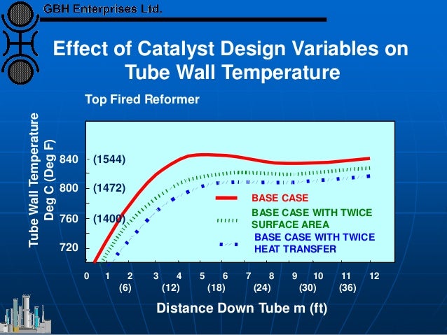 https://image.slidesharecdn.com/theoryandpracticeofsteamreforming-130729071412-phpapp01/95/theory-and-practice-of-steam-reforming-23-638.jpg?cb=1375082097