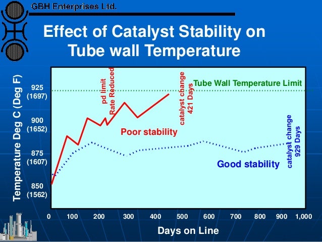 TemperatureDegC(DegF)
Tube Wall Temperature Limit
Poor stability
Good stability
Days on Line
0 1,000500100 200 300 400 600...