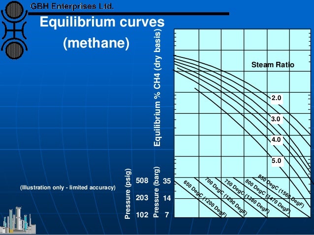 Equilibrium curves
(methane)
508
203
102
Equilibrium%CH4(drybasis)
Pressure(psig)
Pressure(barg)
Steam Ratio
2.0
3.0
4.0
5...