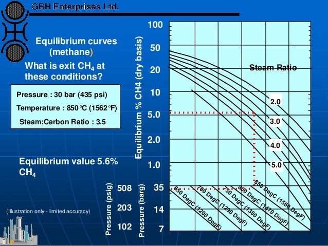 Equilibrium curves
(methane)
Pressure : 30 bar (435 psi)
Temperature : 850°C (1562°F)
Steam:Carbon Ratio : 3.5
What is exi...