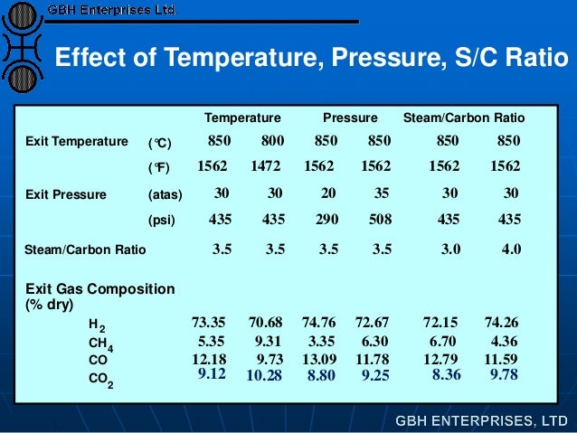 Temperature Pressure Steam/Carbon Ratio
Exit Temperature
Exit Pressure
Steam/Carbon Ratio
Exit Gas Composition
(% dry)
850...