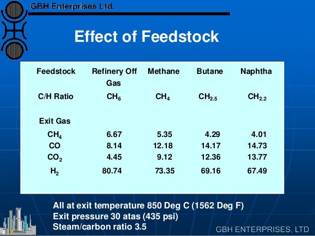 Feedstock Refinery Off
Gas
Methane Butane Naphtha
C/H Ratio CH6 CH4 CH2.5 CH2.2
Exit Gas
CH4
CO
CO2
H2
6.67
8.14
4.45
80.7...