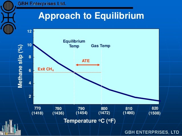 Temperature oC (oF)
770 780 790 800 810 820
2
4
6
8
10
12
Methaneslip(%)
(1418) (1454)(1436) (1472) (1490)
Exit CH4
Approa...
