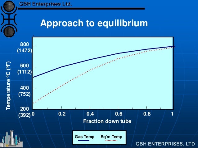 0 0.2 0.4 0.6 0.8 1
200
(392)
400
(752)
600
(1112)
800
(1472)
Fraction down tube
TemperatureoC(oF)
Gas Temp Eq'm Temp
Appr...