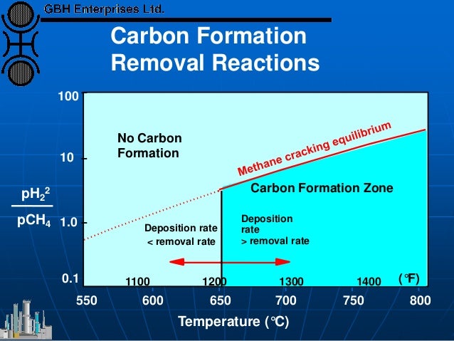 pH2
2
pCH4
10
1.0
0.1
550 600 650 700 750 800
Carbon Formation Zone
No Carbon
Formation
Deposition rate
< removal rate
Dep...