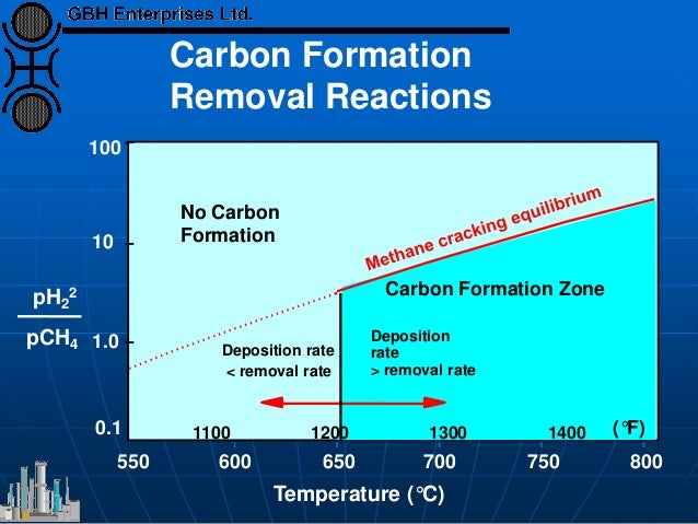 pH2
2
pCH4
10
1.0
0.1
550 600 650 700 750 800
Carbon Formation Zone
No Carbon
Formation
Deposition rate
< removal rate
Dep...