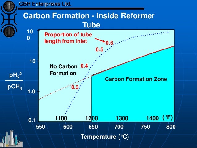 10
0
10
1.0
0.1
550 600 650 700 750 800
0.6
0.5
0.4
0.3
Carbon Formation Zone
Temperature (°C)
Proportion of tube
length f...