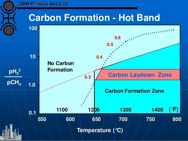 100
10
1.0
0.1
550 600 650 700 750 800
0.6
0.5
0.4
0.3 Carbon Laydown Zone
1100 1200 1300 1400 (°F)
Carbon Formation - Hot...