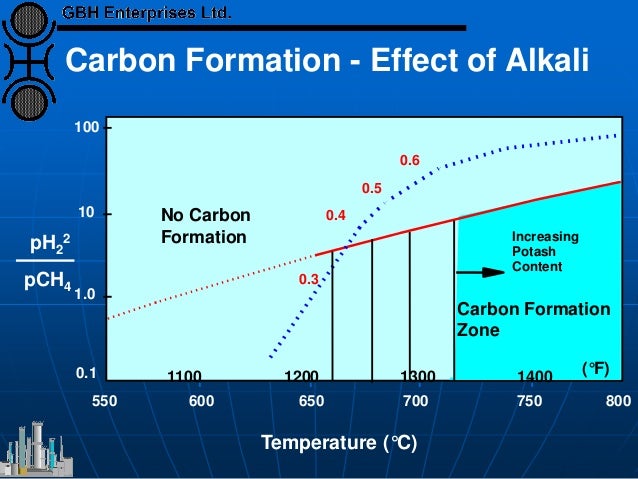 800
100
10
1.0
0.1
0.6
0.5
0.4
0.3
550 600 650 700 750
Increasing
Potash
Content
1100 1200 1300 1400
(°F)
Carbon Formation...