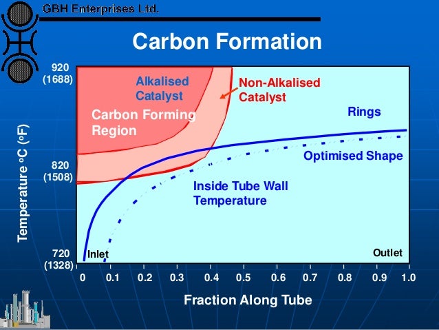 Fraction Along Tube
Inlet Outlet
Non-Alkalised
Catalyst
Rings
Optimised Shape
Inside Tube Wall
Temperature
920
(1688)
820
...